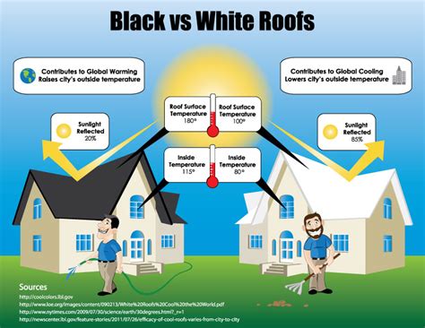 white roof disadvantages